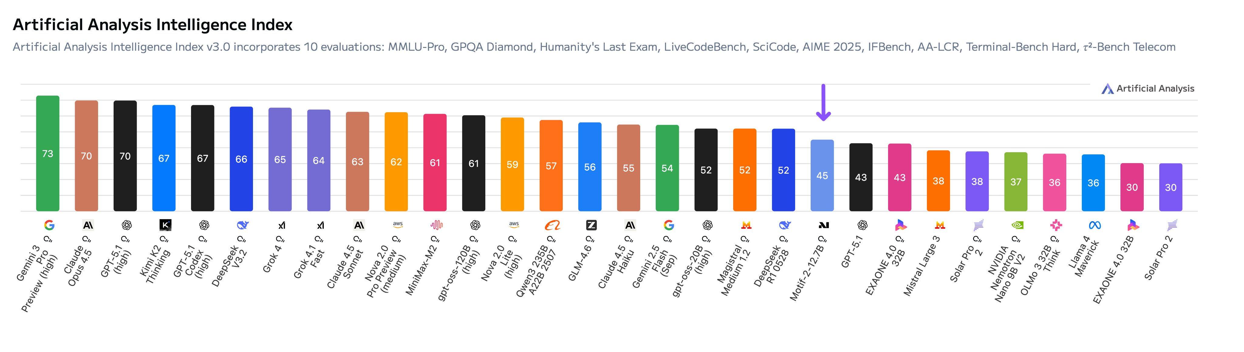 Výsledky modelu Motif 2